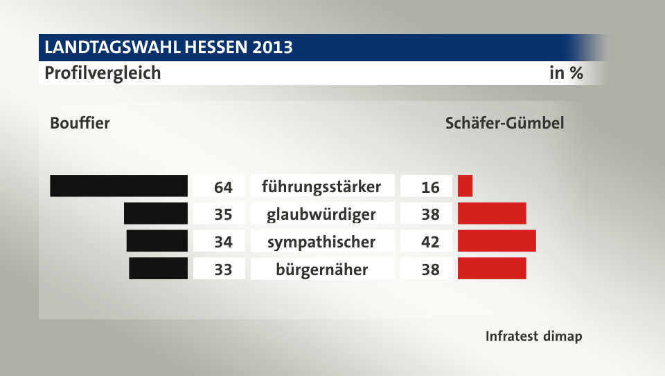 Profilvergleich (in %) führungsstärker: Bouffier 64, Schäfer-Gümbel 16; glaubwürdiger: Bouffier 35, Schäfer-Gümbel 38; sympathischer: Bouffier 34, Schäfer-Gümbel 42; bürgernäher: Bouffier 33, Schäfer-Gümbel 38; Quelle: Infratest dimap