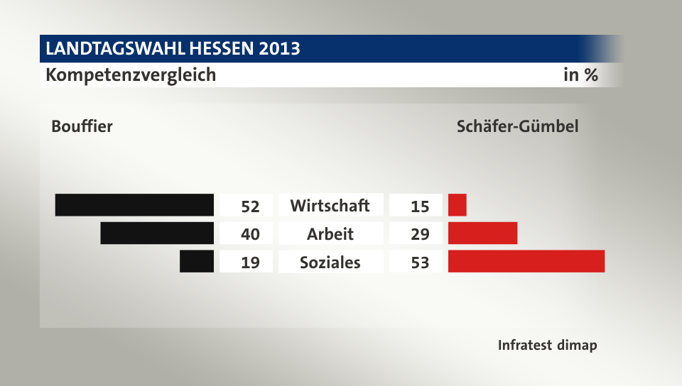 Kompetenzvergleich (in %) Wirtschaft: Bouffier 52, Schäfer-Gümbel 15; Arbeit: Bouffier 40, Schäfer-Gümbel 29; Soziales: Bouffier 19, Schäfer-Gümbel 53; Quelle: Infratest dimap