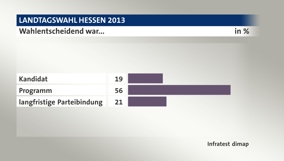 Wahlentscheidend war..., in %: Kandidat 19, Programm 56, langfristige Parteibindung 21, Quelle: Infratest dimap