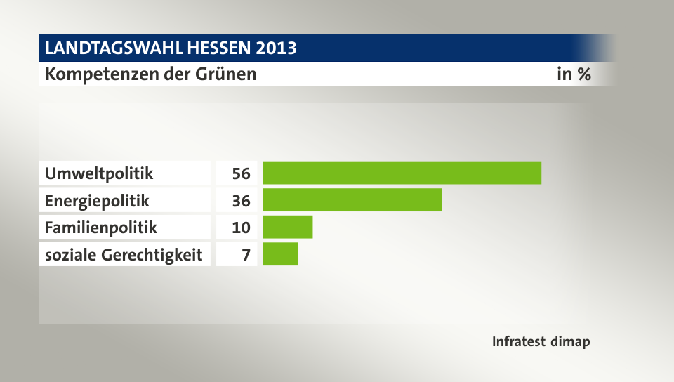 Kompetenzen der Grünen, in %: Umweltpolitik 56, Energiepolitik 36, Familienpolitik 10, soziale Gerechtigkeit 7, Quelle: Infratest dimap