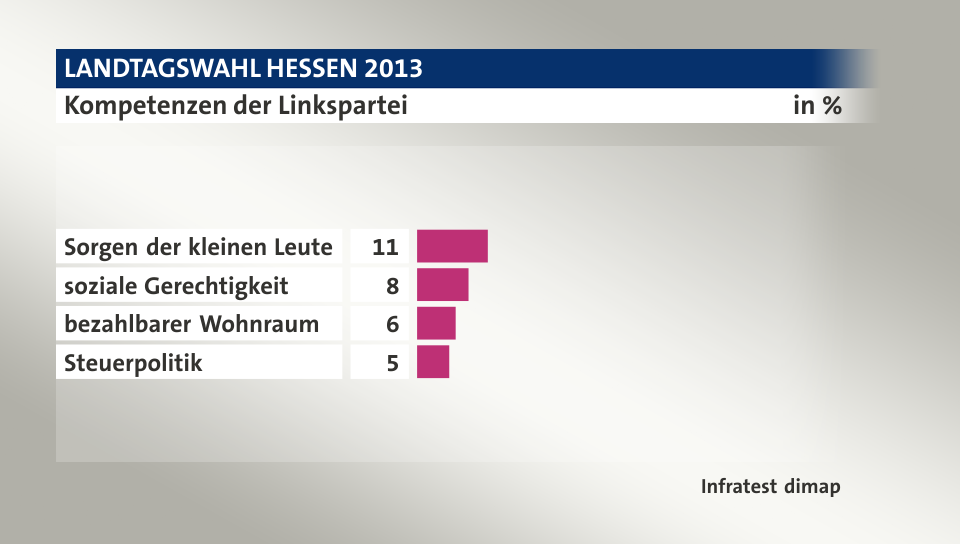 Kompetenzen der Linkspartei, in %: Sorgen der kleinen Leute 11, soziale Gerechtigkeit 8, bezahlbarer Wohnraum 6, Steuerpolitik 5, Quelle: Infratest dimap