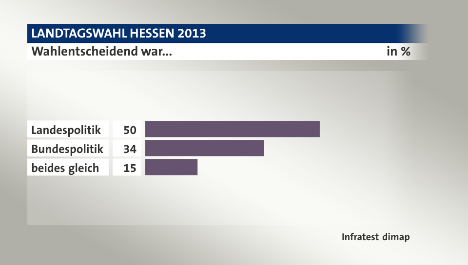 Wahlentscheidend war..., in %: Landespolitik 50, Bundespolitik 34, beides gleich 15, Quelle: Infratest dimap