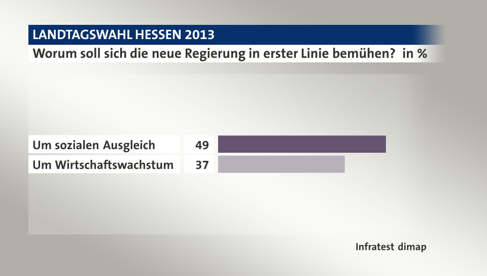 Worum soll sich die neue Regierung in erster Linie bemühen?, in %: Um sozialen Ausgleich 49, Um Wirtschaftswachstum 37, Quelle: Infratest dimap