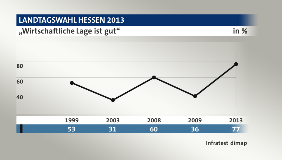 „Wirtschaftliche Lage ist gut“, in % (Werte von 2013):  77,0 , Quelle: Infratest dimap