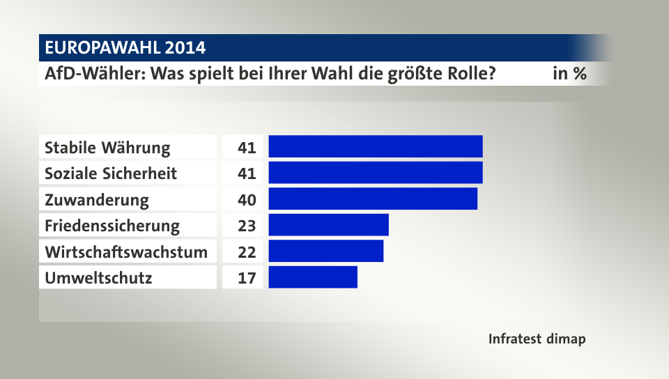 AfD-Wähler: Was spielt bei Ihrer Wahl die größte Rolle?, in %: Stabile Währung 41, Soziale Sicherheit 41, Zuwanderung 40, Friedenssicherung 23, Wirtschaftswachstum 22, Umweltschutz 17, Quelle: Infratest dimap