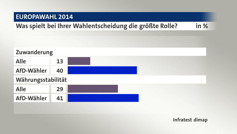 Was spielt bei Ihrer Wahlentscheidung die größte Rolle?, in %: Alle 13, AfD-Wähler 40, Alle 29, AfD-Wähler 41, Quelle: Infratest dimap