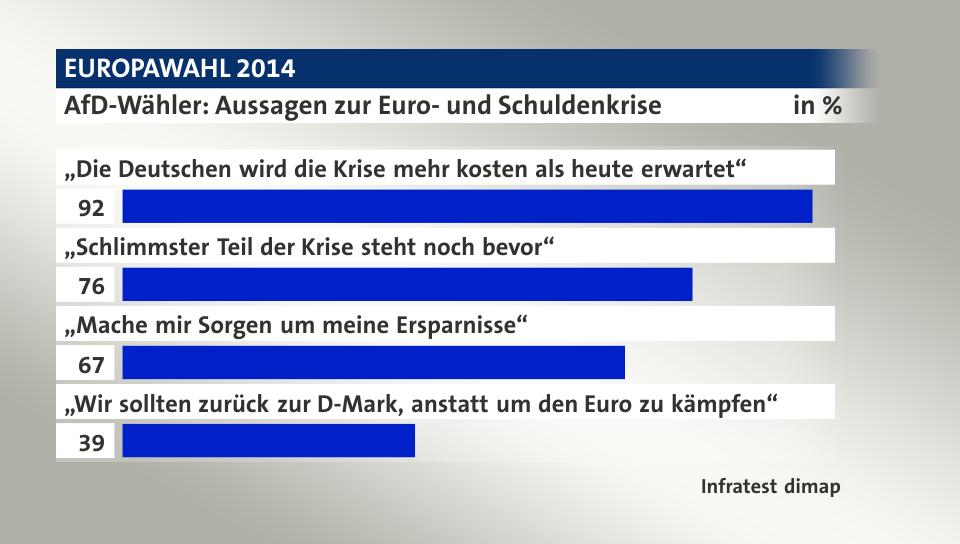 AfD-Wähler: Aussagen zur Euro- und Schuldenkrise, in %: „Die Deutschen wird die Krise mehr kosten als heute erwartet“ 92, „Schlimmster Teil der Krise steht noch bevor“ 76, „Mache mir Sorgen um meine Ersparnisse“ 67, „Wir sollten zurück zur D-Mark, anstatt um den Euro zu kämpfen“ 39, Quelle: Infratest dimap