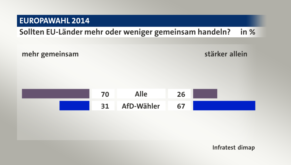 Sollten EU-Länder mehr oder weniger gemeinsam handeln? (in %) Alle: mehr gemeinsam 70, stärker allein 26; AfD-Wähler: mehr gemeinsam 31, stärker allein 67; Quelle: Infratest dimap