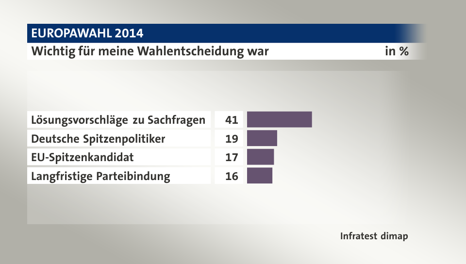 Wichtig für meine Wahlentscheidung war, in %: Lösungsvorschläge zu Sachfragen  41, Deutsche Spitzenpolitiker 19, EU-Spitzenkandidat 17, Langfristige Parteibindung 16, Quelle: Infratest dimap