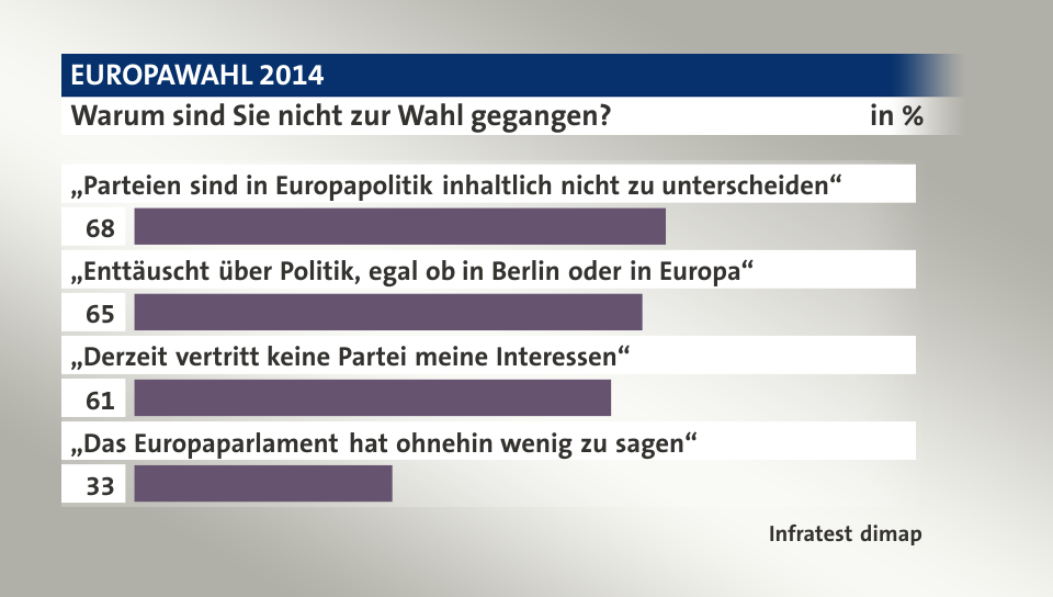 Warum sind Sie nicht zur Wahl gegangen?, in %: „Parteien sind in Europapolitik inhaltlich nicht zu unterscheiden“ 68, „Enttäuscht über Politik, egal ob in Berlin oder in Europa“ 65, „Derzeit vertritt keine Partei meine Interessen“ 61, „Das Europaparlament hat ohnehin wenig zu sagen“ 33, Quelle: Infratest dimap