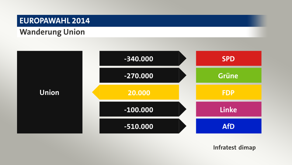 Wanderung Union: zu SPD 340.000 Wähler, zu Grüne 270.000 Wähler, von FDP 20.000 Wähler, zu Linke 100.000 Wähler, zu AfD 510.000 Wähler, Quelle: Infratest dimap