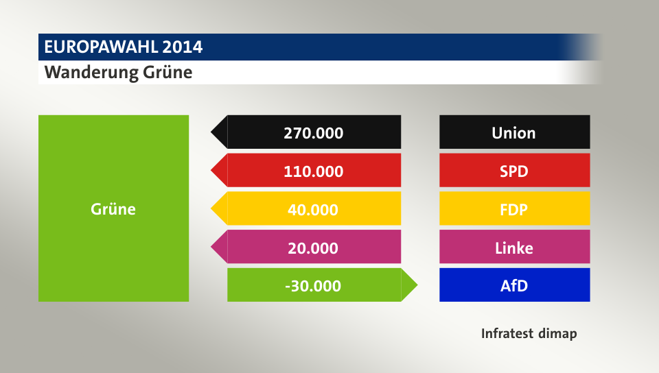 Wanderung Grüne: von Union 270.000 Wähler, von SPD 110.000 Wähler, von FDP 40.000 Wähler, von Linke 20.000 Wähler, zu AfD 30.000 Wähler, Quelle: Infratest dimap