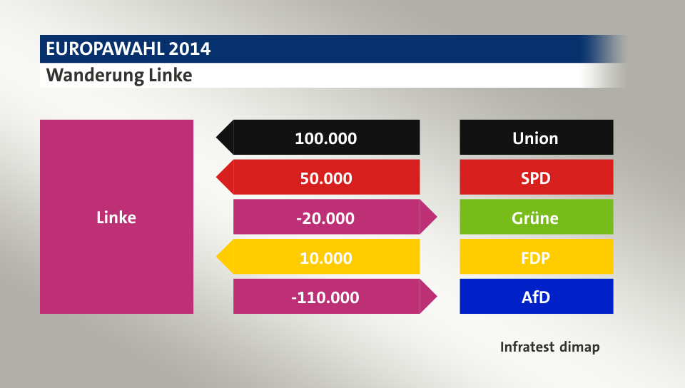 Wanderung Linke: von Union 100.000 Wähler, von SPD 50.000 Wähler, zu Grüne 20.000 Wähler, von FDP 10.000 Wähler, zu AfD 110.000 Wähler, Quelle: Infratest dimap