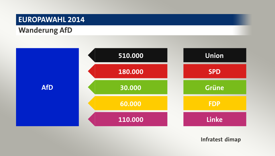 Wanderung AfD: von Union 510.000 Wähler, von SPD 180.000 Wähler, von Grüne 30.000 Wähler, von FDP 60.000 Wähler, von Linke 110.000 Wähler, Quelle: Infratest dimap
