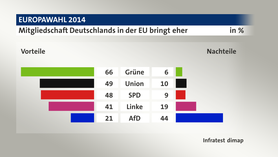 Mitgliedschaft Deutschlands in der EU bringt eher (in %) Grüne: Vorteile 66, Nachteile 6; Union: Vorteile 49, Nachteile 10; SPD: Vorteile 48, Nachteile 9; Linke: Vorteile 41, Nachteile 19; AfD: Vorteile 21, Nachteile 44; Quelle: Infratest dimap