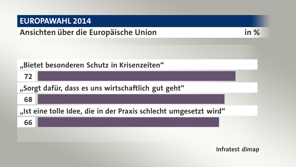 Ansichten über die Europäische Union, in %: „Bietet besonderen Schutz in Krisenzeiten“ 72, „Sorgt dafür, dass es uns wirtschaftlich gut geht“ 68, „Ist eine tolle Idee, die in der Praxis schlecht umgesetzt wird“ 66, Quelle: Infratest dimap