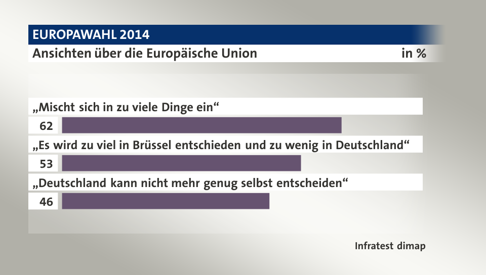 Ansichten über die Europäische Union, in %: „Mischt sich in zu viele Dinge ein“ 62, „Es wird zu viel in Brüssel entschieden und zu wenig in Deutschland“ 53, „Deutschland kann nicht mehr genug selbst entscheiden“ 46, Quelle: Infratest dimap