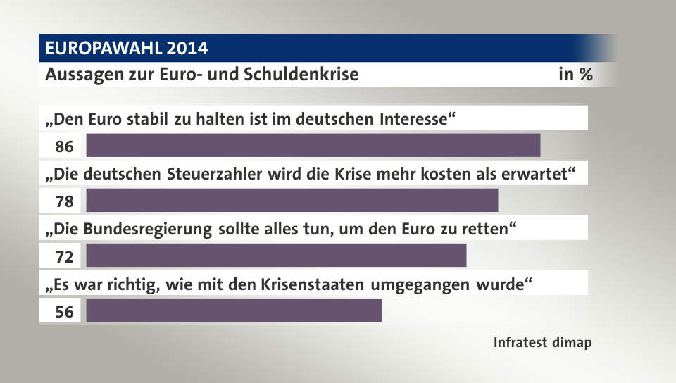 Aussagen zur Euro- und Schuldenkrise, in %: „Den Euro stabil zu halten ist im deutschen Interesse“ 86, „Die deutschen Steuerzahler wird die Krise mehr kosten als erwartet“ 78, „Die Bundesregierung sollte alles tun, um den Euro zu retten“ 72, „Es war richtig, wie mit den Krisenstaaten umgegangen wurde“ 56, Quelle: Infratest dimap