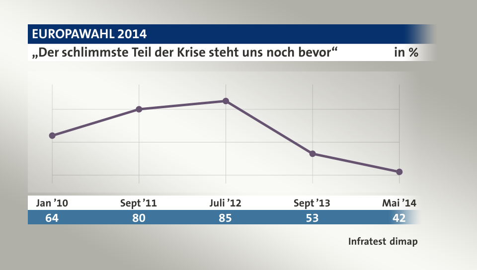 „Der schlimmste Teil der Krise steht uns noch bevor“, in % (Werte von ): Jan ’10 64,0 , Sept ’11 80,0 , Juli ’12 85,0 , Sept ’13 53,0 , Mai ’14 42,0 , Quelle: Infratest dimap