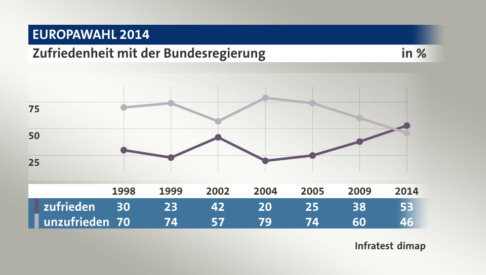 Zufriedenheit mit der Bundesregierung, in % (Werte von 2014): zufrieden 53,0 , unzufrieden 46,0 , Quelle: Infratest dimap