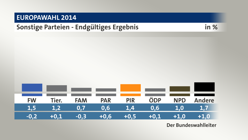 Kleine Parteien: FW -0,2; REP -0,9; Tierschutzpartei 0,1; Familie -0,3; Die Partei 0,6; PBC 0,2; DKP 0,1; PSG 0,0; Volksabstimmung 0,3; CM 0,1; MLPD 0,1; BP 0,2; AUF 0,2; ProNRW 0,2; BüSo 0,0; Piraten 0,5; ÖDP 0,1; NPD 1,0; Quelle: infratest dimap|Der Bundeswahlleiter