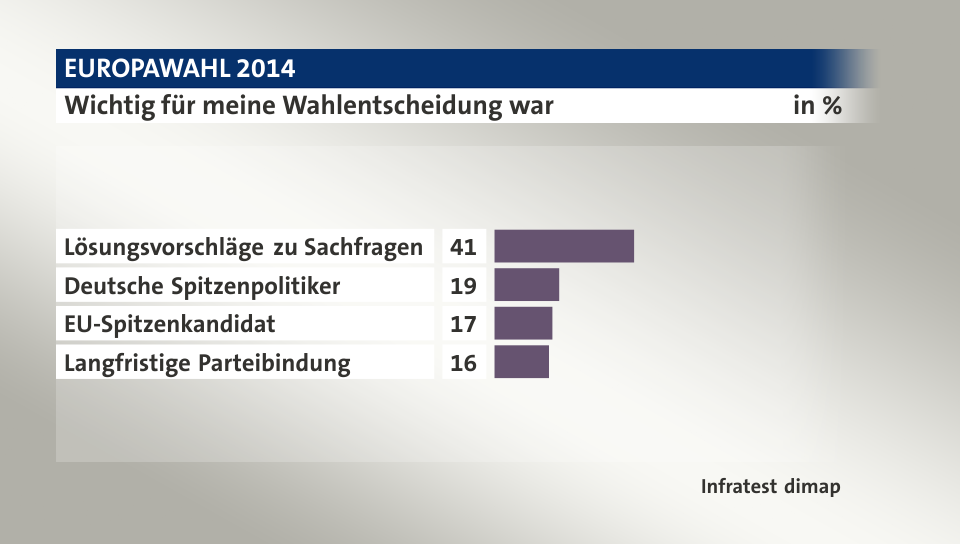 Wichtig für meine Wahlentscheidung war, in %: Lösungsvorschläge zu Sachfragen  41, Deutsche Spitzenpolitiker 19, EU-Spitzenkandidat 17, Langfristige Parteibindung 16, Quelle: Infratest dimap