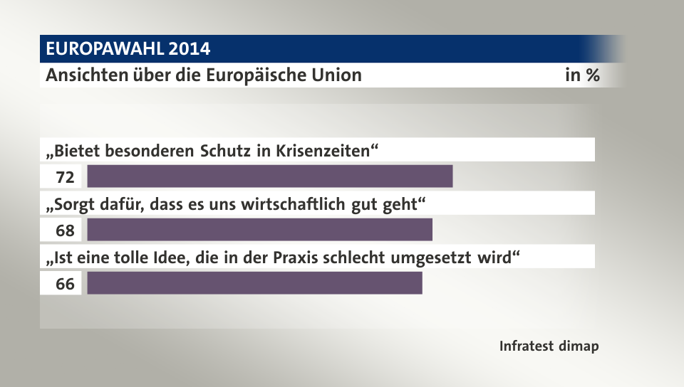 Ansichten über die Europäische Union, in %: „Bietet besonderen Schutz in Krisenzeiten“ 72, „Sorgt dafür, dass es uns wirtschaftlich gut geht“ 68, „Ist eine tolle Idee, die in der Praxis schlecht umgesetzt wird“ 66, Quelle: Infratest dimap