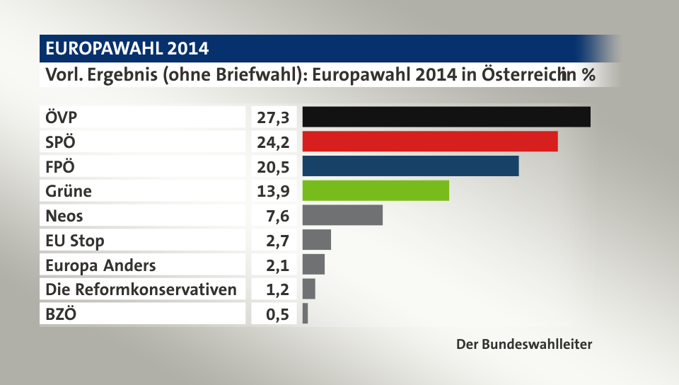 Vorl. Ergebnis (ohne Briefwahl), in %: ÖVP 27,3; SPÖ 24,2; FPÖ 20,5; Grüne 13,9; Neos 7,6; EU Stop 2,7; Europa Anders 2,1; Die Reformkonservativen 1,2; BZÖ 0,5; Quelle: Der Bundeswahlleiter