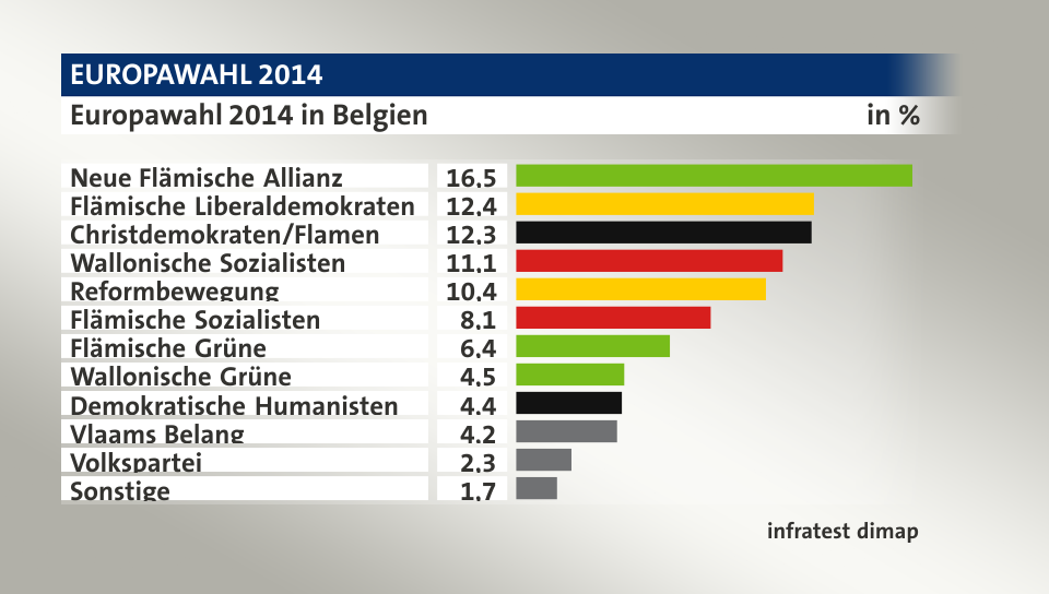 Prognose, in %: Neue Flämische Allianz 16,5; Flämische Liberaldemokraten 12,4; Christdemokraten/Flamen 12,3; Wallonische Sozialisten 11,1; Reformbewegung 10,4; Flämische Sozialisten 8,1; Flämische Grüne 6,4; Wallonische Grüne 4,5; Demokratische Humanisten 4,4; Vlaams Belang 4,2; Volkspartei 2,3; Sonstige 1,7; Quelle: infratest dimap