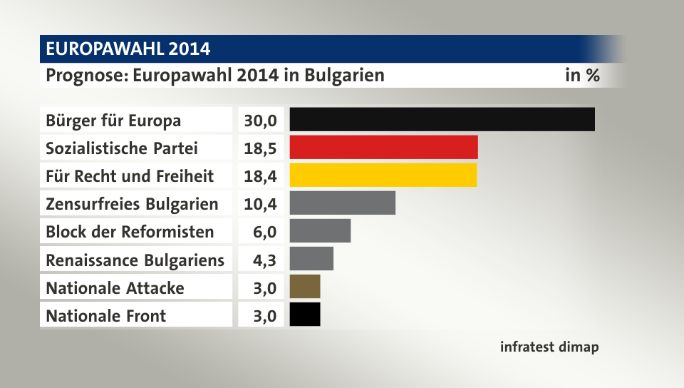 Prognose, in %: Bürger für Europa 30,0; Sozialistische Partei 18,5; Für Recht und Freiheit 18,4; Zensurfreies Bulgarien 10,4; Block der Reformisten 6,0; Renaissance Bulgariens 4,3; Nationale Attacke 3,0; Nationale Front 3,0; Quelle: infratest dimap