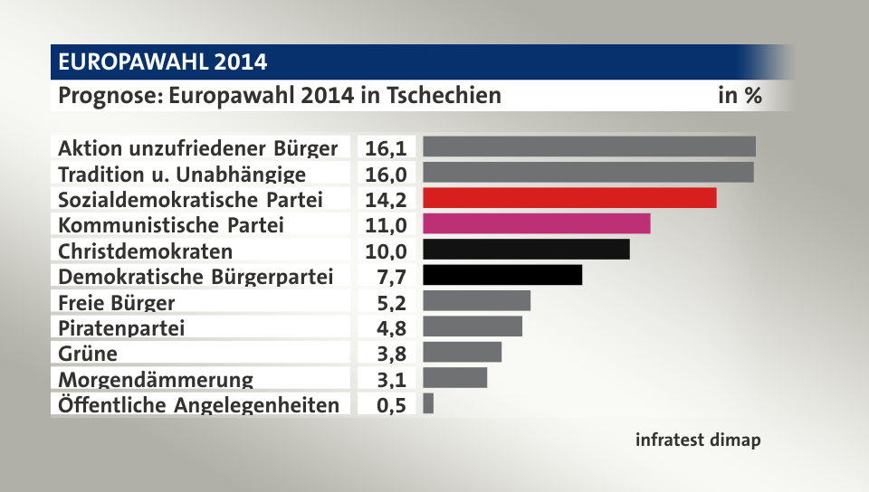 Prognose, in %: Aktion unzufriedener Bürger 16,1; Tradition u. Unabhängige 16,0; Sozialdemokratische Partei 14,2; Kommunistische Partei 11,0; Christdemokraten 10,0; Demokratische Bürgerpartei 7,7; Freie Bürger 5,2; Piratenpartei 4,8; Grüne 3,8; Morgendämmerung 3,1; Öffentliche Angelegenheiten  0,5; Quelle: infratest dimap