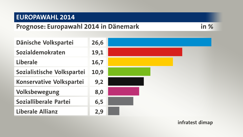 Prognose, in %: Dänische Volkspartei 26,6; Sozialdemokraten 19,1; Liberale 16,7; Sozialistische Volkspartei 10,9; Konservative Volkspartei 9,2; Volksbewegung 8,0; Sozialliberale Partei 6,5; Liberale Allianz 2,9; Quelle: infratest dimap