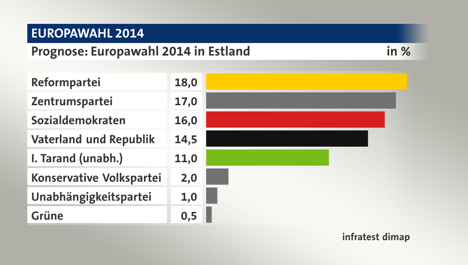 Prognose, in %: Reformpartei 18,0; Zentrumspartei 17,0; Sozialdemokraten 16,0; Vaterland und Republik 14,5; I. Tarand (unabh.) 11,0; Konservative Volkspartei 2,0; Unabhängigkeitspartei 1,0; Grüne 0,5; Quelle: infratest dimap