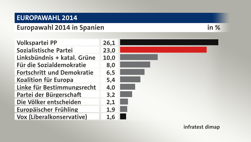 Prognose, in %: Volkspartei PP 26,1; Sozialistische Partei 23,0; Linksbündnis + katal. Grüne 10,0; Für die Sozialdemokratie 8,0; Fortschritt und Demokratie 6,5; Koalition für Europa 5,4; Linke für Bestimmungsrecht 4,0; Partei der Bürgerschaft 3,2; Die Völker entscheiden 2,1; Europäischer Frühling 1,9; Vox (Liberalkonservative) 1,6; Quelle: infratest dimap