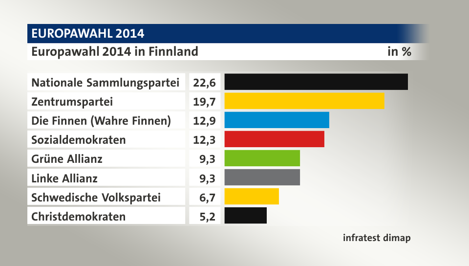 Prognose, in %: Nationale Sammlungspartei 22,6; Zentrumspartei 19,7; Die Finnen (Wahre Finnen) 12,9; Sozialdemokraten 12,3; Grüne Allianz 9,3; Linke Allianz 9,3; Schwedische Volkspartei 6,7; Christdemokraten 5,2; Quelle: infratest dimap