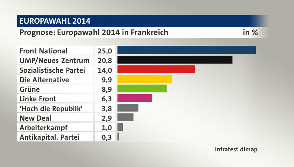 Prognose, in %: Front National 25,0; UMP/Neues Zentrum 20,8; Sozialistische Partei 14,0; Die Alternative 9,9; Grüne 8,9; Linke Front 6,3; 'Hoch die Republik' 3,8; New Deal 2,9; Arbeiterkampf 1,0; Antikapital. Partei 0,3; Quelle: infratest dimap