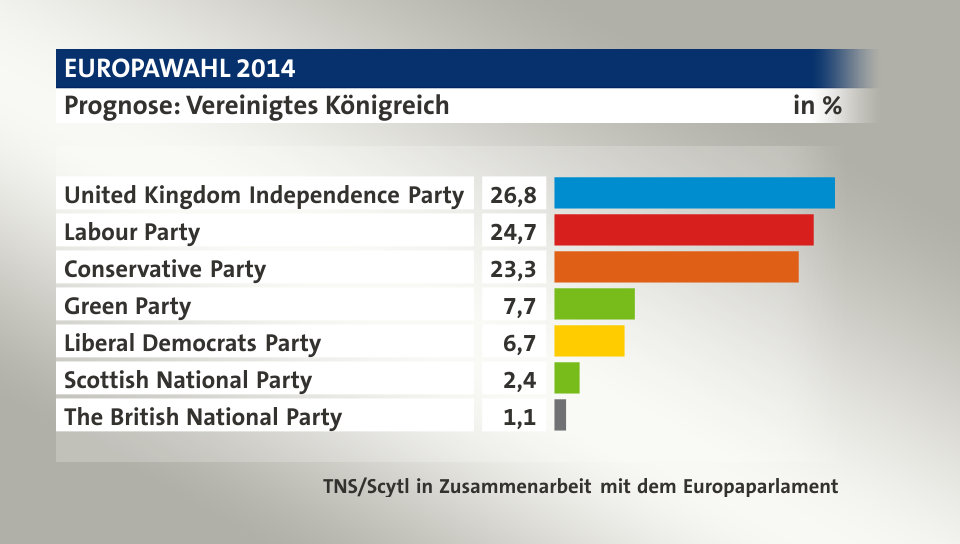 Prognose, in %: United Kingdom Independence Party 26,8; Labour Party 24,7; Conservative Party 23,3; Green Party 7,7; Liberal Democrats Party 6,7; Scottish National Party 2,4;  The British National Party 	 1,1; Quelle: infratest dimap