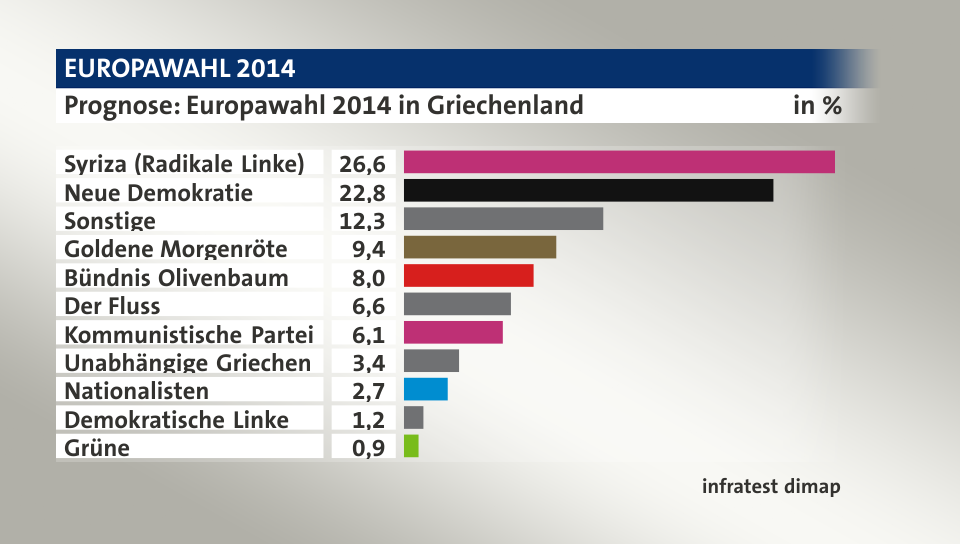 Prognose, in %: Syriza (Radikale Linke) 26,6; Neue Demokratie 22,8; Sonstige 12,3; Goldene Morgenröte 9,4; Bündnis Olivenbaum 8,0; Der Fluss 6,6; Kommunistische Partei 6,1; Unabhängige Griechen 3,4; Nationalisten 2,7; Demokratische Linke 1,2; Grüne 0,9; Quelle: infratest dimap