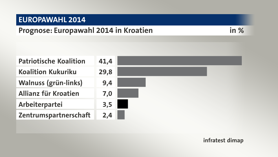 Prognose, in %: Patriotische Koalition 41,4; Koalition Kukuriku 29,8; Walnuss (grün-links) 9,4; Allianz für Kroatien 7,0; Arbeiterpartei 3,5; Zentrumspartnerschaft 2,4; Quelle: infratest dimap