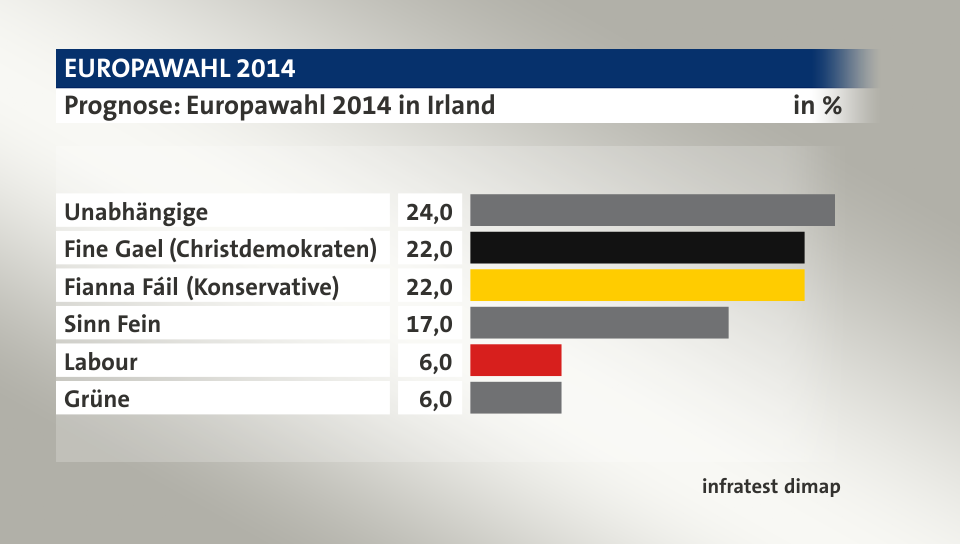 Prognose, in %: Unabhängige 24,0; Fine Gael (Christdemokraten) 22,0; Fianna Fáil (Konservative) 22,0; Sinn Fein 17,0; Labour 6,0; Grüne 6,0; Quelle: infratest dimap