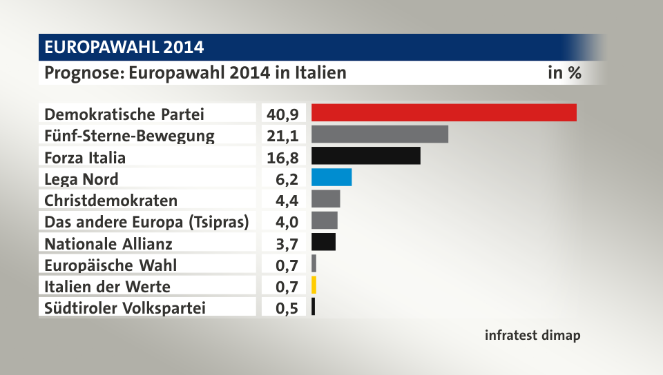 Prognose, in %: Demokratische Partei 40,9; Fünf-Sterne-Bewegung 21,1; Forza Italia 16,8; Lega Nord 6,2; Christdemokraten 4,4; Das andere Europa (Tsipras) 4,0; Nationale Allianz 3,7; Europäische Wahl 0,7; Italien der Werte  0,7; Südtiroler Volkspartei 0,5; Quelle: infratest dimap