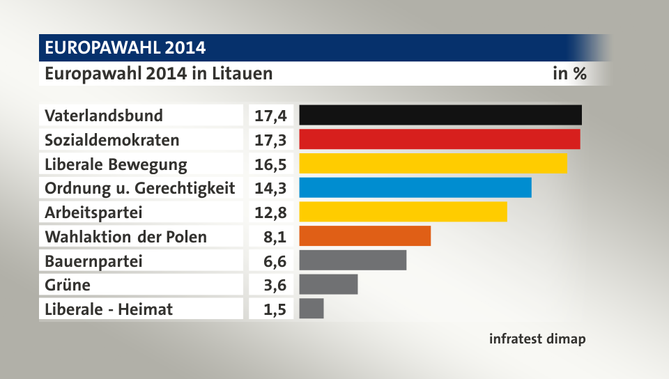 Prognose, in %: Vaterlandsbund 17,4; Sozialdemokraten 17,3; Liberale Bewegung 16,5; Ordnung u. Gerechtigkeit 14,3; Arbeitspartei 12,8; Wahlaktion der Polen 8,1; Bauernpartei 6,6; Grüne 3,6; Liberale - Heimat 1,5; Quelle: infratest dimap