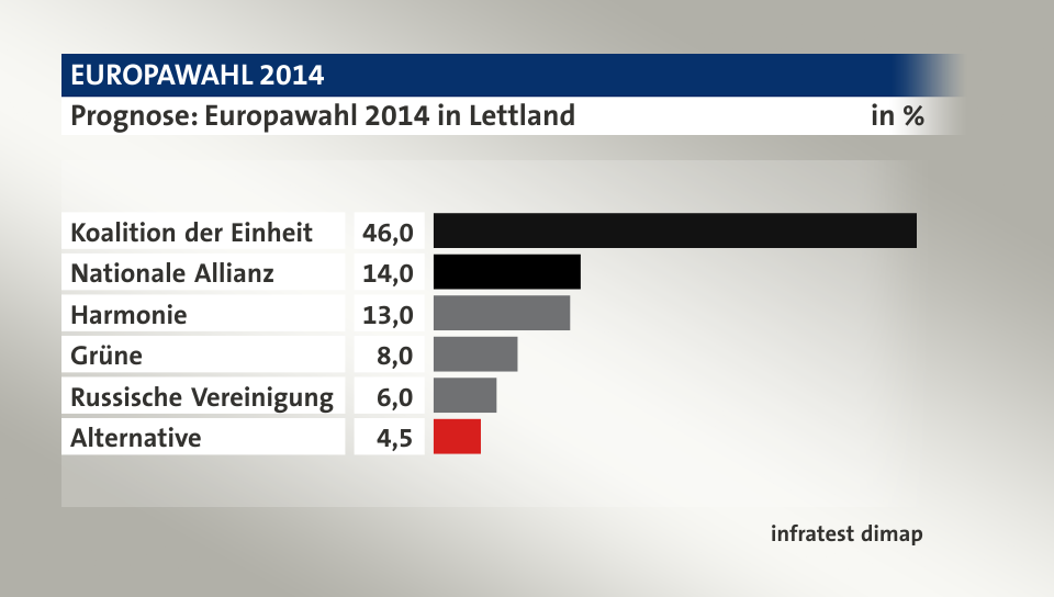 Prognose, in %: Koalition der Einheit 46,0; Nationale Allianz 14,0; Harmonie 13,0; Grüne 8,0; Russische Vereinigung  6,0; Alternative 4,5; Quelle: infratest dimap