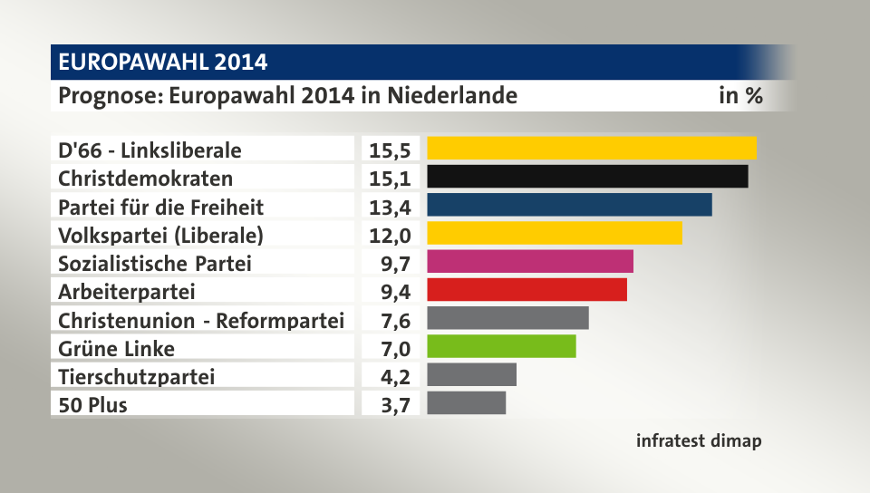 Prognose, in %: D'66 - Linksliberale 15,5; Christdemokraten 15,1; Partei für die Freiheit 13,4; Volkspartei (Liberale) 12,0; Sozialistische Partei 9,7; Arbeiterpartei 9,4; Christenunion - Reformpartei 7,6; Grüne Linke 7,0; Tierschutzpartei 4,2; 50 Plus 3,7; Quelle: infratest dimap