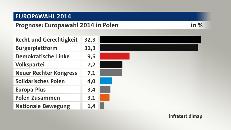 Prognose, in %: Recht und Gerechtigkeit 32,3; Bürgerplattform 31,3; Demokratische Linke 9,5; Volkspartei 7,2; Neuer Rechter Kongress 7,1; Solidarisches Polen 4,0; Europa Plus 3,4; Polen Zusammen 3,1; Nationale Bewegung 1,4; Quelle: infratest dimap