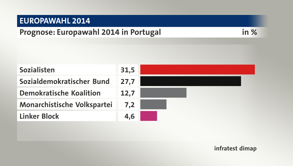 Prognose, in %: Sozialisten 31,5; Sozialdemokratischer Bund 27,7; Demokratische Koalition 12,7; Monarchistische Volkspartei 7,2; Linker Block 4,6; Quelle: infratest dimap