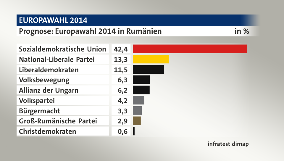 Prognose, in %: Sozialdemokratische Union 42,4; National-Liberale Partei 13,3; Liberaldemokraten 11,5; Volksbewegung 6,3; Allianz der Ungarn 6,2; Volkspartei 4,2; Bürgermacht  3,3; Groß-Rumänische Partei 2,9; Christdemokraten 0,6; Quelle: infratest dimap