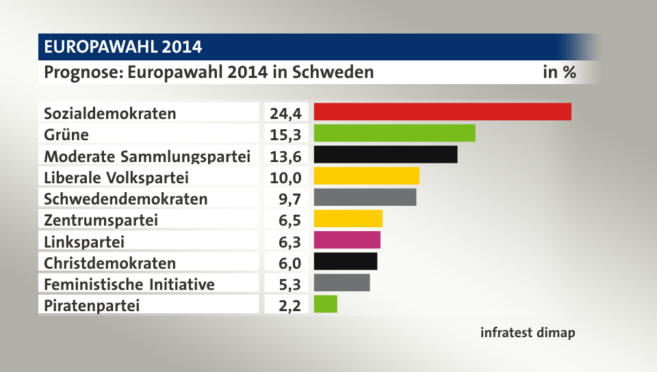 Prognose, in %: Sozialdemokraten 24,4; Grüne 15,3; Moderate Sammlungspartei 13,6; Liberale Volkspartei 10,0; Schwedendemokraten 9,7; Zentrumspartei 6,5; Linkspartei 6,3; Christdemokraten 6,0; Feministische Initiative 5,3; Piratenpartei 2,2; Quelle: infratest dimap