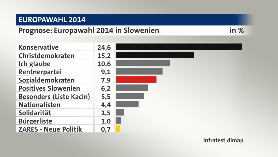 Prognose, in %: Konservative 24,6; Christdemokraten  15,2; Ich glaube 10,6; Rentnerpartei 9,1; Sozialdemokraten 7,9; Positives Slowenien 6,2; Besonders (Liste Kacin) 5,5; Nationalisten 4,4; Solidarität 1,5; Bürgerliste 1,0; ZARES - Neue Politik 0,7; Quelle: infratest dimap