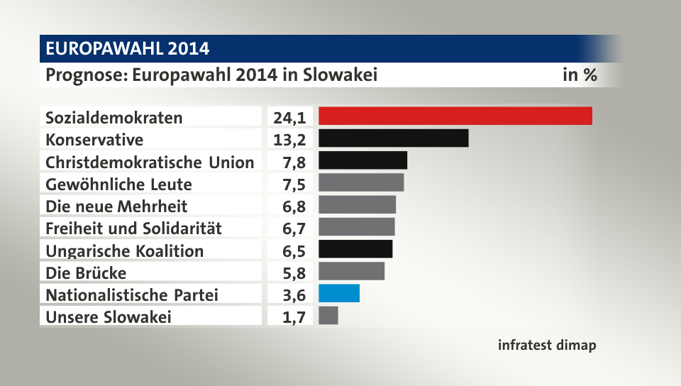 Prognose, in %: Sozialdemokraten 24,1; Konservative 13,2; Christdemokratische Union 7,8; Gewöhnliche Leute 7,5; Die neue Mehrheit 6,8; Freiheit und Solidarität 6,7; Ungarische Koalition 6,5; Die Brücke 5,8; Nationalistische Partei 3,6; Unsere Slowakei 1,7; Quelle: infratest dimap